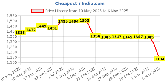 flipkart.com run seven ( by GO21 ) Soft Insole, Slip-Resistance|Casual Walking Sneakers For Men run seven Price History Graph from 19 May 2025 to 5 Nov 2025