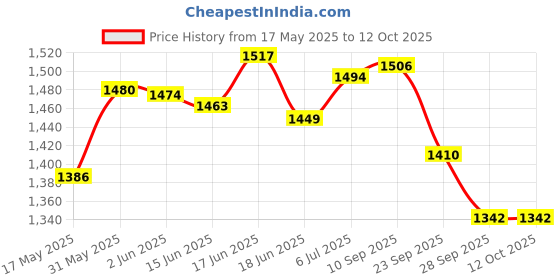 flipkart.com run seven ( by GO21 ) Soft Insole, Slip-Resistance|Casual Walking Sneakers For Men run seven Price History Graph from 17 May 2025 to 11 Oct 2025