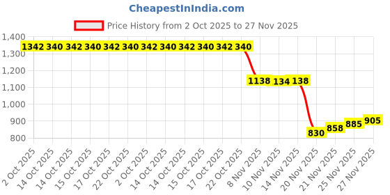 flipkart.com run seven ( by GO21 ) Soft Insole, Slip-Resistance|Walking Casual Sneakers For Men run seven Price History Graph from 2 Oct 2025 to 27 Nov 2025