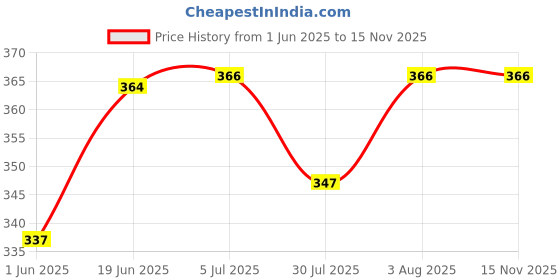 flipkart.com by grandma Fruits With Sprouted Cereal Mix –Sprouted Wheat, Apple and Almond Instant baby food For 8 month babies | Preservative Free Instant Porridge Mix for 8 - 36 months babies | (Pack of 2) Cereal by grandma Price History Graph from 1 Jun 2025 to 14 Nov 2025