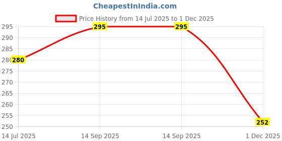 flipkart.com by grandma Moong dal Instant khichdi Mix Baby Food for 8 month babies | Organic Baby Food Broken Wheat and Moong Dal Flavor| Instant Cereal Mix For Babies | Preservative Free Multigrain Baby Food Cereal by grandma Price History Graph from 14 Jul 2025 to 1 Dec 2025
