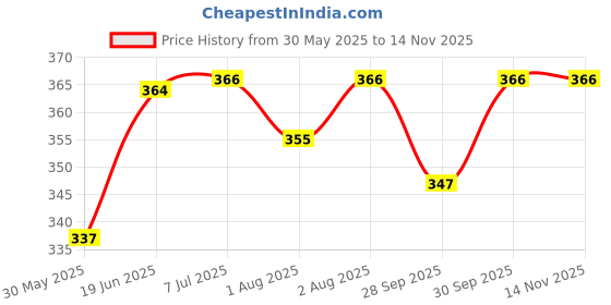 flipkart.com by grandma Sprouted Cereal Instant Kichidi Mix - Broken Wheat and Moong Dal Instant baby food For 8 month babies | Preservative Free Instant Porridge Mix for 8 - 36 months babies | (Pack of 2) Cereal by grandma Price History Graph from 30 May 2025 to 14 Nov 2025