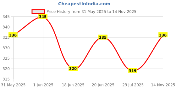 flipkart.com by grandma Sprouted Cereal Mix - Rice , Barely with Pumpkin seeds Instant baby Food For 6+ month babies | Preservative Free Instant Porridge Mix for 6 - 36 months babies | (Pack of 2) Cereal by grandma Price History Graph from 31 May 2025 to 14 Nov 2025