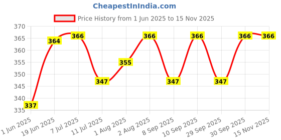 flipkart.com by grandma Sprouted Cereal Mix –Sprouted Wheat, Dates and Almond Instant baby food For 8 month babies | Preservative Free Instant Porridge Mix for 8 - 36 months babies | (Pack of 2) Cereal by grandma Price History Graph from 1 Jun 2025 to 14 Nov 2025