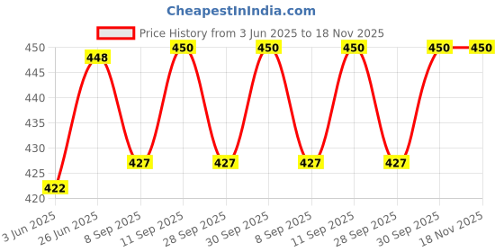 flipkart.com by grandma Sprouted Cereal - Sprouted Ragi, Poha Rice, Sunflower seeds, Pumpkin Seeds Instant baby Food For 6+ month babies | Preservative Free Instant Porridge Mix for 6 - 36 months babies | (Pack of 2) Cereal by grandma Price History Graph from 3 Jun 2025 to 17 Nov 2025
