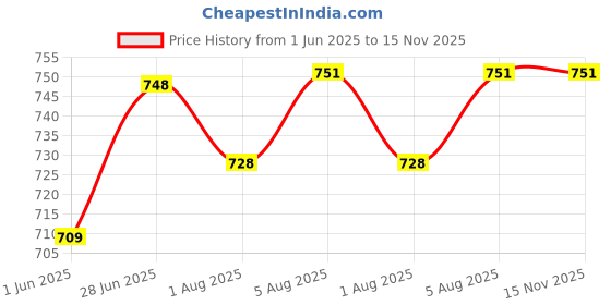 flipkart.com by grandma Sprouted Cereal - Sprouted Ragi, Poha Rice, Sunflower seeds, Pumpkin Seeds Instant baby Food For 6+ month babies | Preservative Free Instant Porridge Mix for 6 - 36 months babies | (Pack of 3) Cereal by grandma Price History Graph from 1 Jun 2025 to 15 Nov 2025