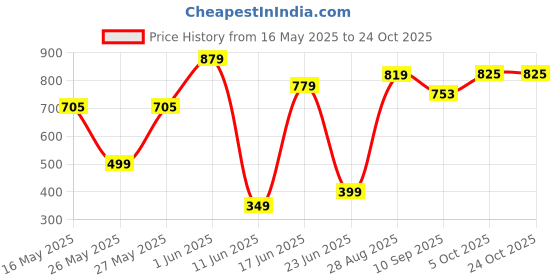 flipkart.com beauty girls BY HOTSHOT1566|Tuition |College Backpack|ForGirls&Women| School Bag beauty girls Price History Graph from 16 May 2025 to 23 Oct 2025