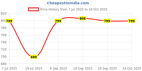 flipkart.com beauty girls BY HOTSHOT1567|School Bag|Tuition Bag|College Backpack|ForGirls&Women|17Inch|28L Waterproof School Bag beauty girls Price History Graph from 7 Jul 2025 to 24 Oct 2025