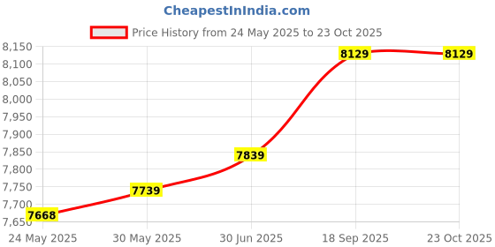 flipkart.com oh baby by kids 518 BATTERY OPERATED,FULL OF LED LIGHT,REMOTE CAR,ELECTRIC TOY Bike Battery Operated Ride On oh baby Price History Graph from 24 May 2025 to 23 Oct 2025