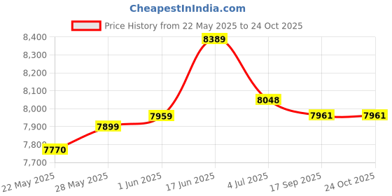 flipkart.com oh baby by kids 518 CAR,FULL OF LED LIGHT,REMOTE CAR BEST FOR KIDS Car Battery Operated Ride On oh baby Price History Graph from 22 May 2025 to 24 Oct 2025