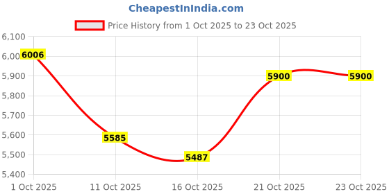 flipkart.com oh baby by kids 8798 DUAL BATTERY BIKE,RIDE ON TOY,WHEEL FULL OF LED LIGHT,BIKE Bike Battery Operated Ride On oh baby Price History Graph from 1 Oct 2025 to 22 Oct 2025