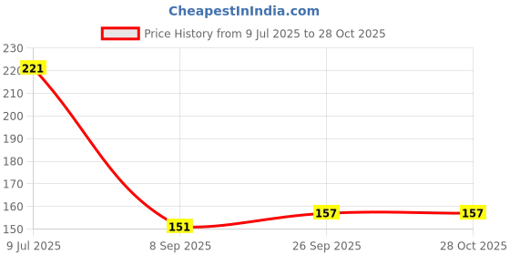 flipkart.com homestic By Kuber Industries Girls Multicolor Pouch homestic Price History Graph from 9 Jul 2025 to 27 Oct 2025
