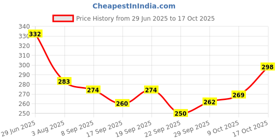 flipkart.com homestic by Kuber Industries Microfibre Floral Chair Pad Pack of 1 homestic Price History Graph from 29 Jun 2025 to 17 Oct 2025