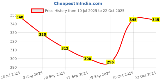 flipkart.com homestic by Kuber Industries Microfibre Solid Baby Pillow Pack of 1 homestic Price History Graph from 10 Jul 2025 to 22 Oct 2025