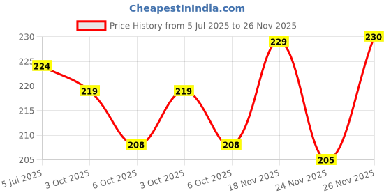 flipkart.com homestic by Kuber Industries Microfibre Solid Baby Pillow Pack of 1 homestic Price History Graph from 5 Jul 2025 to 26 Nov 2025