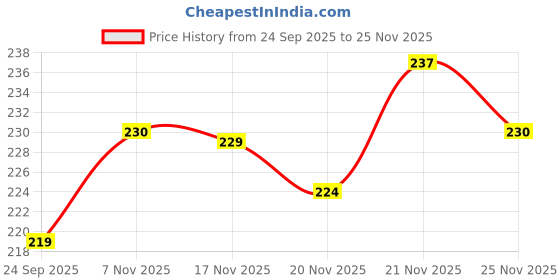 flipkart.com homestic by Kuber Industries Microfibre Solid Baby Pillow Pack of 1 homestic Price History Graph from 24 Sep 2025 to 25 Nov 2025