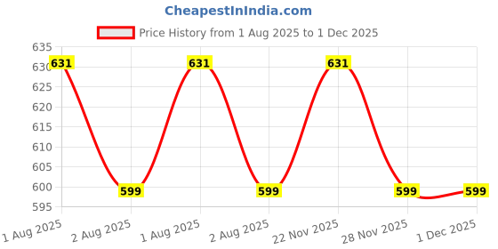 flipkart.com homestic by Kuber Industries Microfibre Solid Baby Pillow Pack of 2 homestic Price History Graph from 1 Aug 2025 to 30 Nov 2025