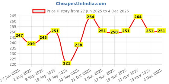 flipkart.com homestic by Kuber Industries Microfibre Solid Chair Pad Pack of 1 homestic Price History Graph from 27 Jun 2025 to 3 Dec 2025