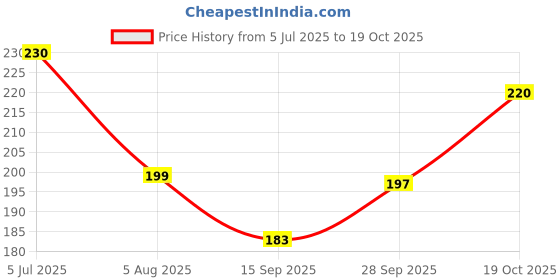 flipkart.com homestic by Kuber Industries Microfibre Solid Chair Pad Pack of 1 homestic Price History Graph from 5 Jul 2025 to 19 Oct 2025