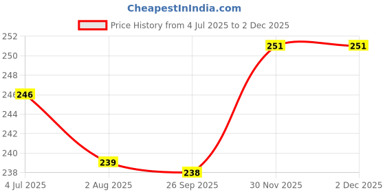flipkart.com homestic by Kuber Industries Microfibre Solid Chair Pad Pack of 1 homestic Price History Graph from 4 Jul 2025 to 2 Dec 2025