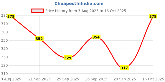 flipkart.com homestic by Kuber Industries Microfibre Solid Chair Pad Pack of 1 homestic Price History Graph from 3 Aug 2025 to 16 Oct 2025