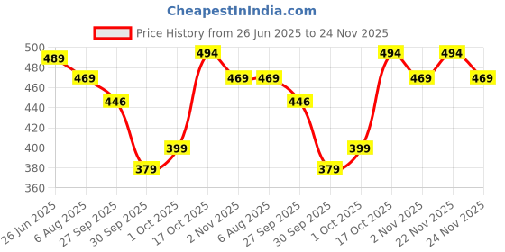 flipkart.com homestic by Kuber Industries Microfibre Solid Chair Pad Pack of 2 homestic Price History Graph from 26 Jun 2025 to 22 Nov 2025