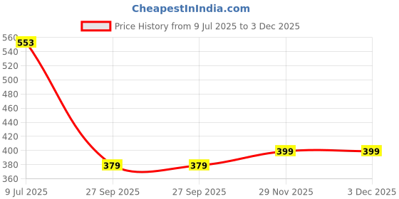 flipkart.com homestic by Kuber Industries Microfibre Solid Chair Pad Pack of 2 homestic Price History Graph from 9 Jul 2025 to 2 Dec 2025