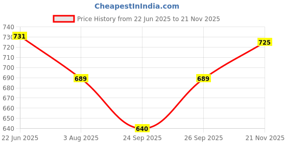 flipkart.com homestic by Kuber Industries Microfibre Solid Chair Pad Pack of 4 homestic Price History Graph from 22 Jun 2025 to 20 Nov 2025