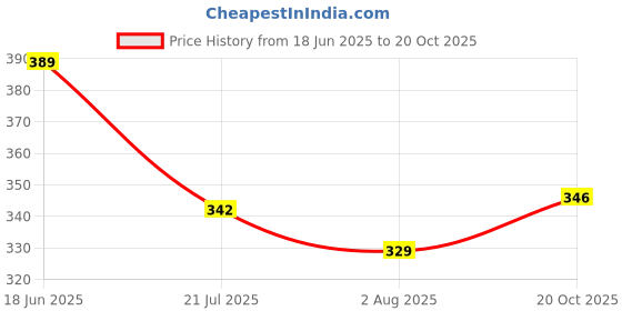 flipkart.com homestic by Kuber Industries Microfibre Solid Cushion Pack of 2 homestic Price History Graph from 18 Jun 2025 to 20 Oct 2025