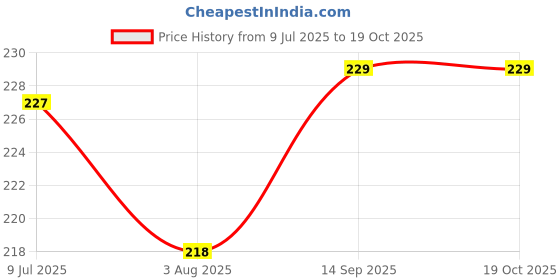 flipkart.com homestic by Kuber Industries Microfibre Solid Sleeping Pillow Pack of 1 homestic Price History Graph from 9 Jul 2025 to 19 Oct 2025