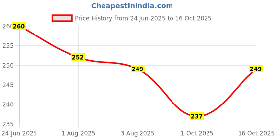 flipkart.com homestic by Kuber Industries Microfibre Toons & Characters Baby Pillow Pack of 1 homestic Price History Graph from 24 Jun 2025 to 15 Oct 2025
