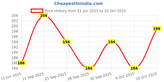 flipkart.com homestic by Kuber Industries Microfibre Toons & Characters Baby Pillow Pack of 1 homestic Price History Graph from 11 Jun 2025 to 10 Oct 2025