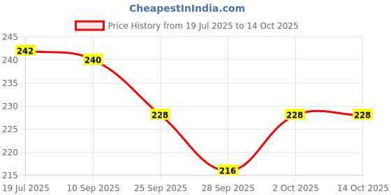 flipkart.com homestic by Kuber Industries Microfibre Toons & Characters Baby Pillow Pack of 1 homestic Price History Graph from 19 Jul 2025 to 14 Oct 2025