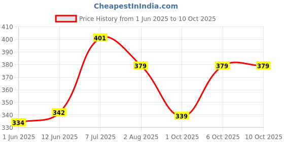 flipkart.com homestic by Kuber Industries Microfibre Toons & Characters Baby Pillow Pack of 2 homestic Price History Graph from 1 Jun 2025 to 9 Oct 2025