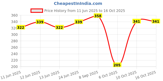 flipkart.com homestic by Kuber Industries Microfibre Toons & Characters Baby Pillow Pack of 2 homestic Price History Graph from 11 Jun 2025 to 16 Oct 2025