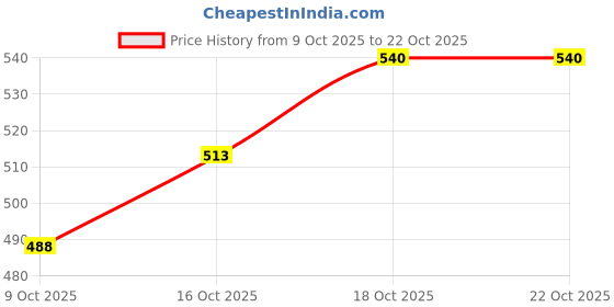flipkart.com homestic By Kuber Industries Women Yellow Potli homestic Price History Graph from 9 Oct 2025 to 21 Oct 2025