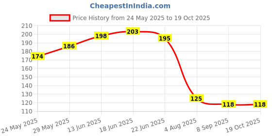 flipkart.com aveo - by Lemon Grass Mushroom Colorful LED Automatic Sensor Night Lamp aveo Price History Graph from 24 May 2025 to 17 Oct 2025