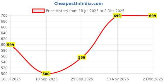 flipkart.com vincent chase by Lenskart Polarized, UV Protection Cat-eye Sunglasses (52) vincent chase Price History Graph from 18 Jul 2025 to 1 Dec 2025