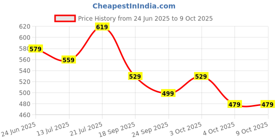 flipkart.com vincent chase by Lenskart Polarized, UV Protection Rectangular Sunglasses (61) vincent chase Price History Graph from 24 Jun 2025 to 8 Oct 2025