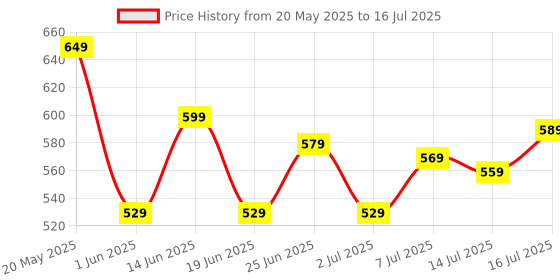 flipkart.com vincent chase by Lenskart UV Protection Cat-eye Sunglasses (61) vincent chase Price History Graph from 20 May 2025 to 16 Jul 2025