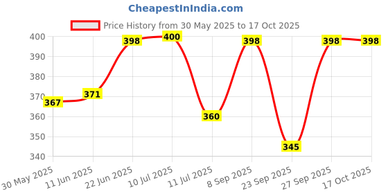 flipkart.com prime By Logan Paul x KSI Hydration Drink prime Price History Graph from 30 May 2025 to 16 Oct 2025