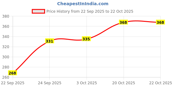flipkart.com pynk by Lux Cozi Women Beige Capri pynk Price History Graph from 22 Sep 2025 to 21 Oct 2025