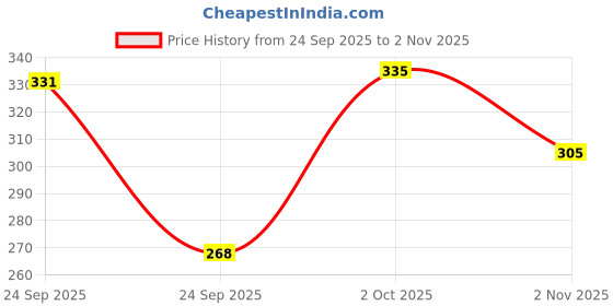 flipkart.com pynk by Lux Cozi Women White Capri pynk Price History Graph from 24 Sep 2025 to 2 Nov 2025