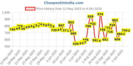 flipkart.com boya By-m1 3.5mm Electret Condenser Microphone with 1/4" Adapter for Smartphones, DSLR, Camcorders Microphone boya Price History Graph from 12 May 2025 to 9 Oct 2025