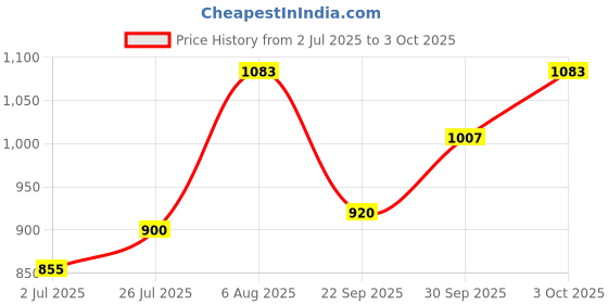 flipkart.com boya By-m1 3.5mm Electret Condenser Microphone with 1/4" Adapter for Smartphones, DSLR, Camcorders Microphone boya Price History Graph from 2 Jul 2025 to 3 Oct 2025