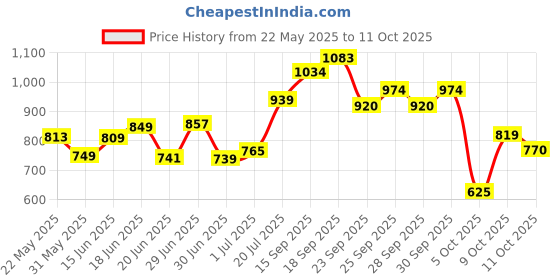 flipkart.com boya BY-M1 3.5mm Lavalier Condenser Mic Microphone boya Price History Graph from 22 May 2025 to 11 Oct 2025