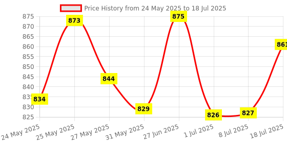 flipkart.com boya BY-M1 with mount1 Omnidirectional Lavalier Condenser Microphone with 6meter cable Microphone boya Price History Graph from 24 May 2025 to 8 Jul 2025