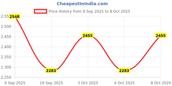 flipkart.com dr.right By MCP Digital Grain Moisture Tester MD-7822 | Pin-Type Moisture MD-7822 Pin-Type Digital Moisture Measurer dr.right Price History Graph from 9 Sep 2025 to 8 Oct 2025