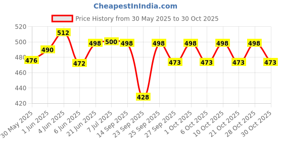 flipkart.com mas + By Messi Miami Punch Positive Drink | Sports Drink mas Price History Graph from 30 May 2025 to 28 Oct 2025