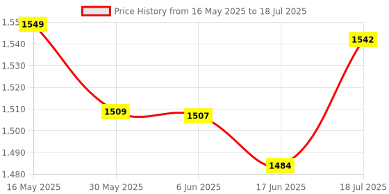 flipkart.com boya by-MM1 On-Camera Microphone for , Android Smartphones, DSLR Camera Microphone boya Price History Graph from 16 May 2025 to 17 Jun 2025